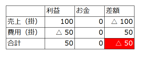 経営者が毎日チェックすべきものは資金繰り表