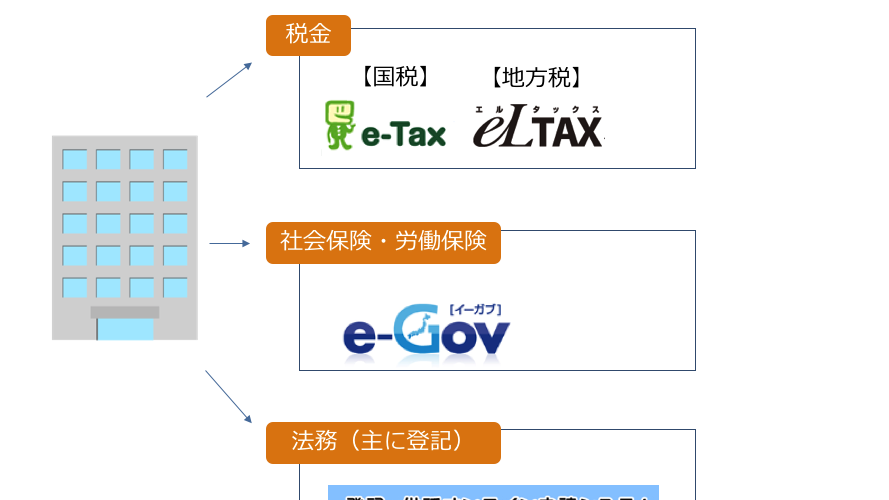 法人の行政手続の電子化まとめ 税金、社会保険・労働保険、登記関係