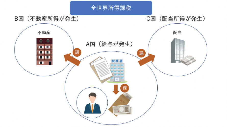 「人」「物理的な場所」どちらに注目して課税するか 国境を超える税金の基本である「全世界所得課税」と「国内源泉所得課税」