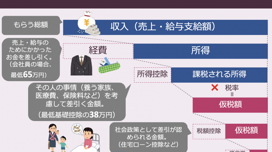 所得税の「控除」とは、「差引」のこと。分かりやすい言葉で置き換えよう