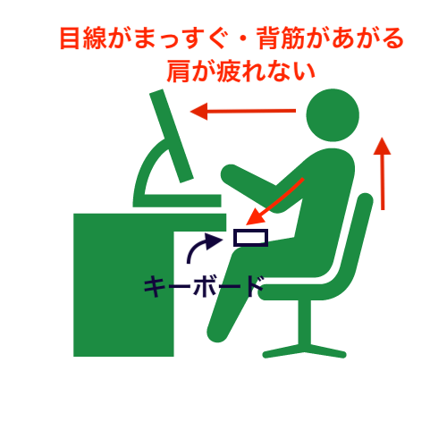 ノートパソコンの位置を変えるだけでも効率アップ。肩こりになりにくい・目が疲れにくい